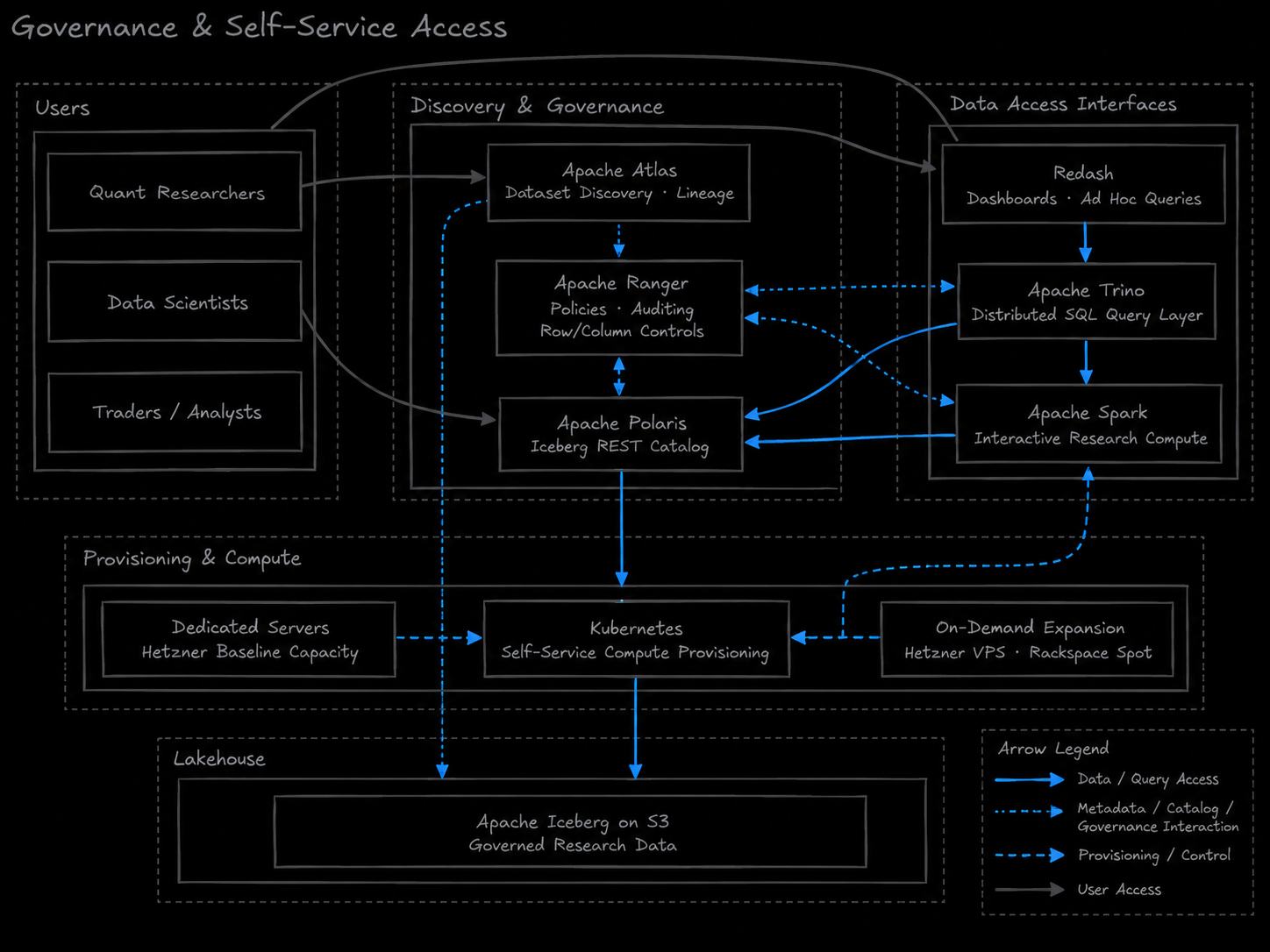 Governance Layer Architecture
